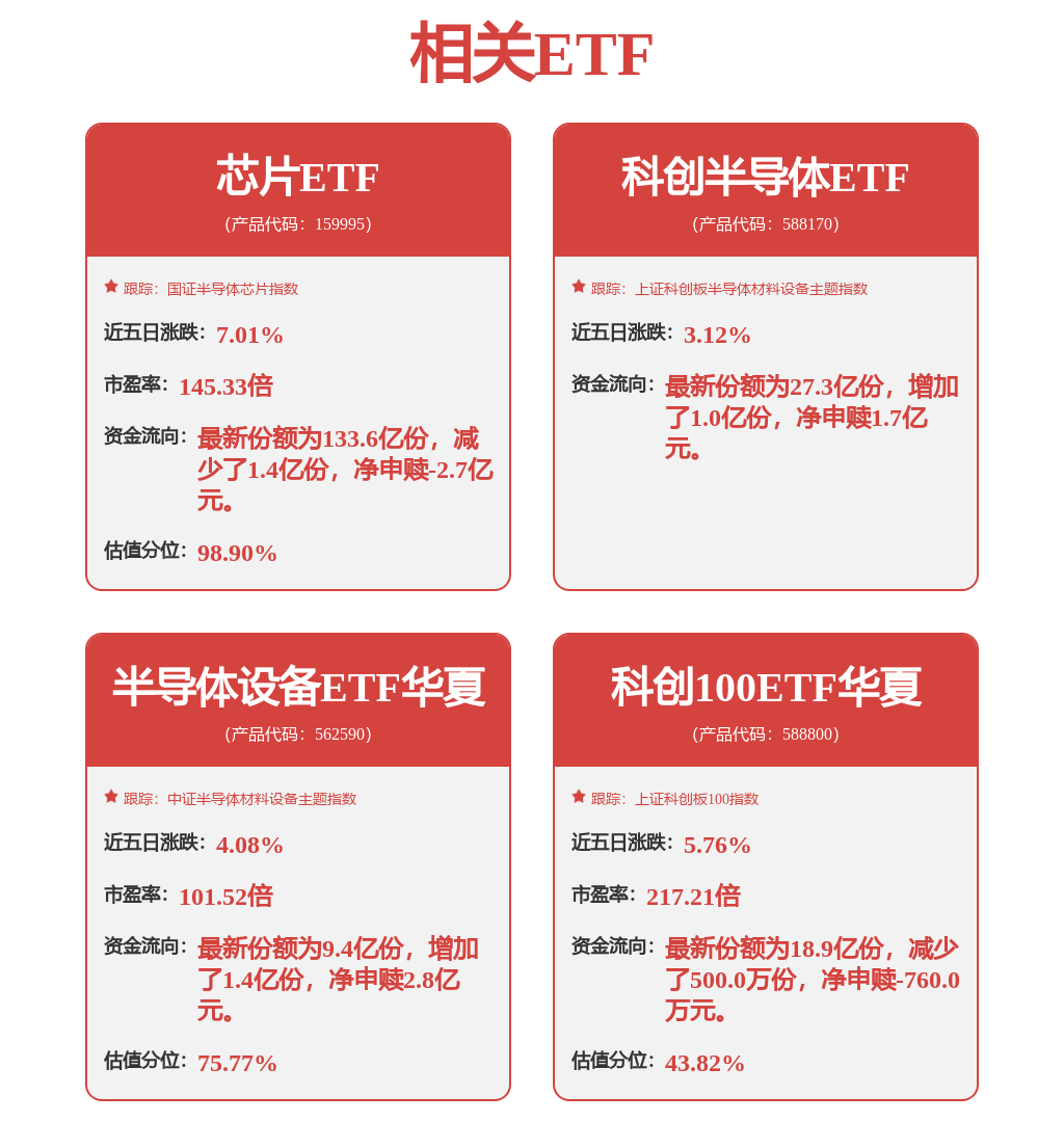 ETF 收评 | 大盘整体走弱,科创半导体 ETF(588170)、半导体设备ETF华夏(562590)整固蓄势