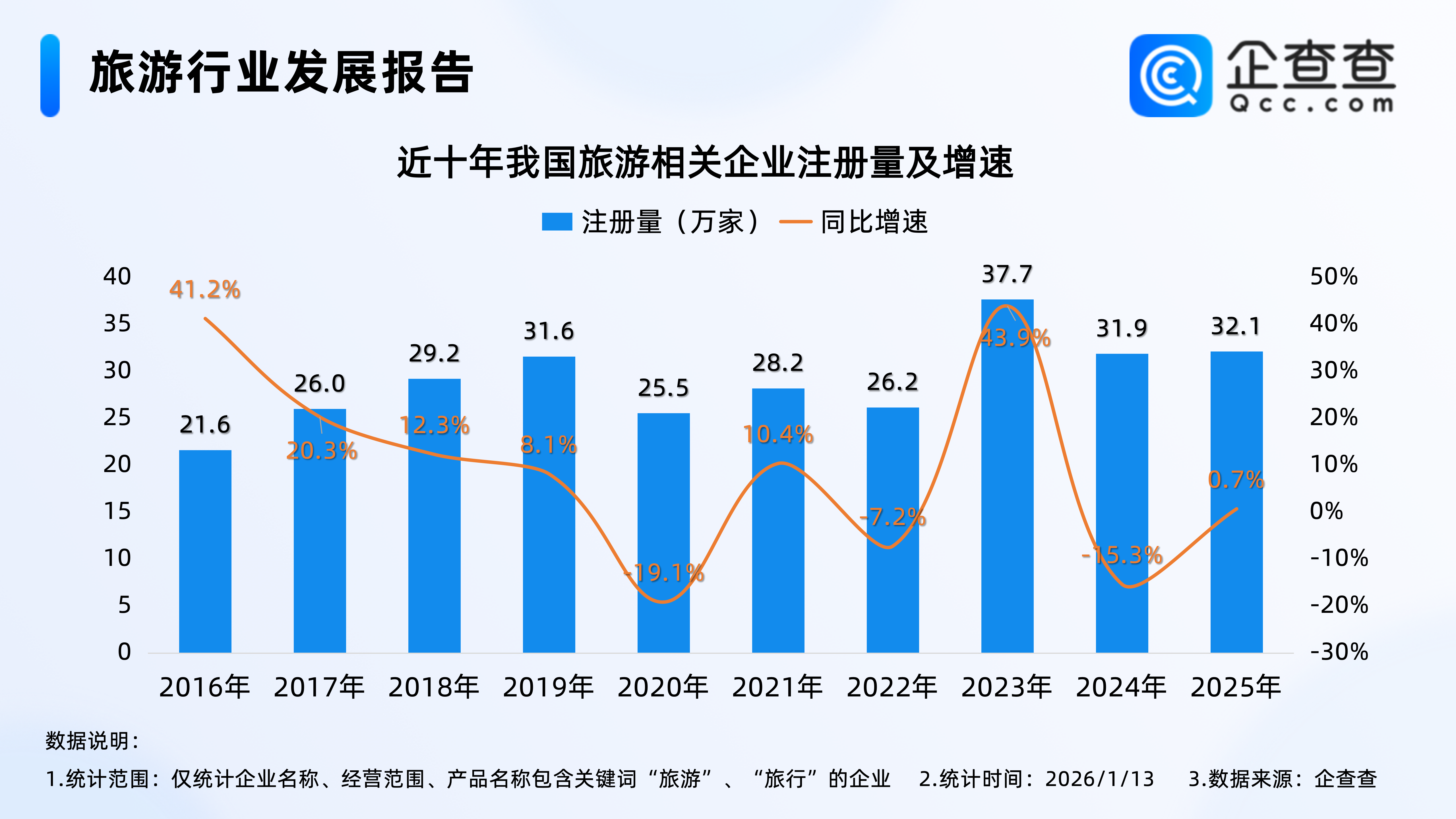 春节旅游或迎高峰期!国内旅游相关企业注册量连续3年超30万家