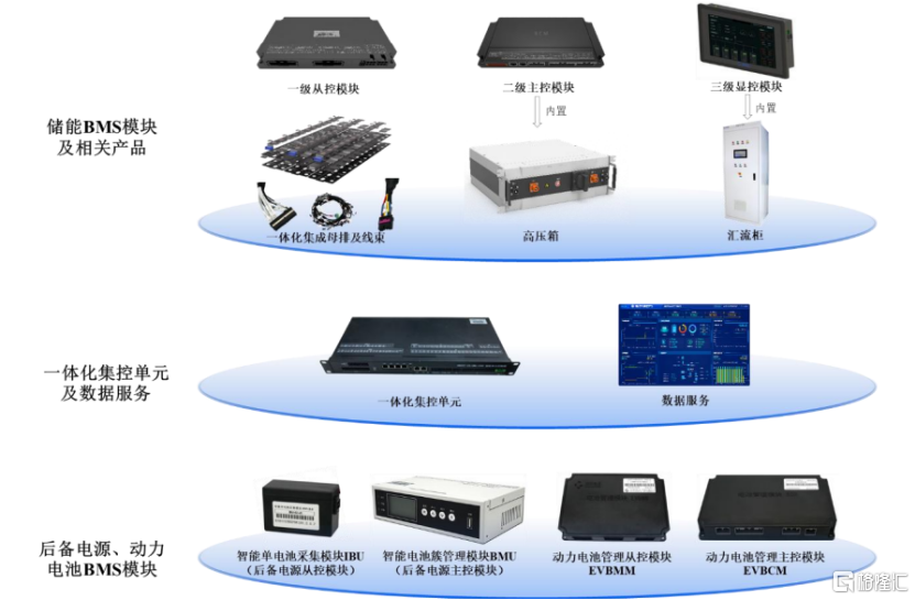 高特电子即将上会，聚焦储能BMS相关产品，应收账款余额较高
