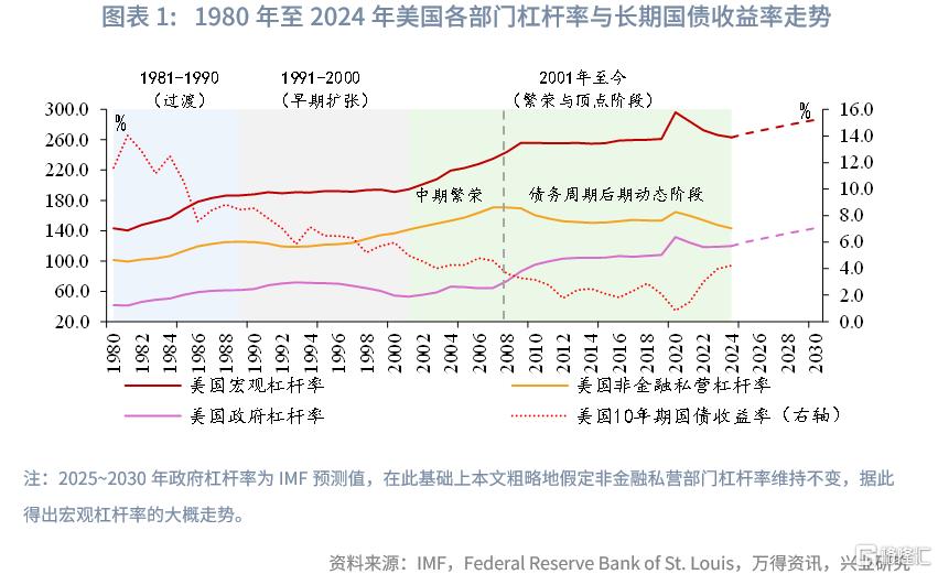 当前全球长期债务周期以及长债利率前景推演