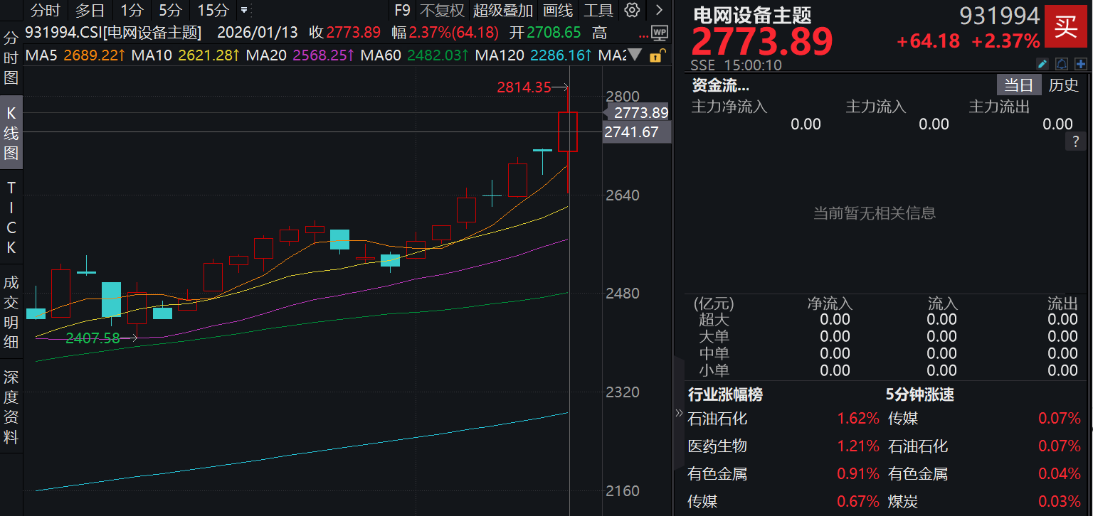 五部门印发工业绿色微电网建设指南！电网设备主题指数逆势上涨2.37%，录得7连涨、创历史新高