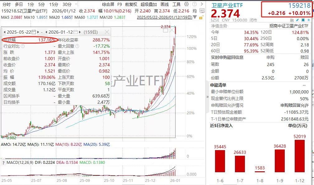 中科星图、中国卫通等四大权重现涨停奇观！两融标的卫星产业ETF(159218)上市来38次新高！力鸿一号首飞成功