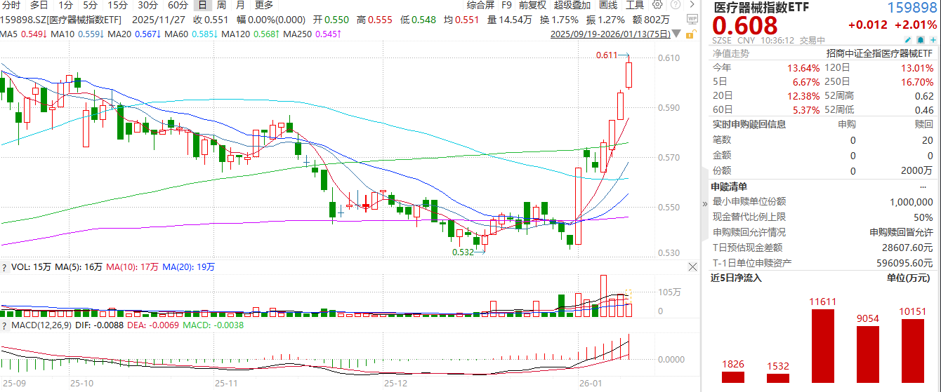 医疗器械指数ETF（159898）冲击四连涨！脑机接口接棒商业航天要“起飞”？