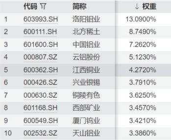 规模迅速站上120亿！“工业属性纯粹”的工业有色ETF（560860）为何成为资金持续追逐的焦点？