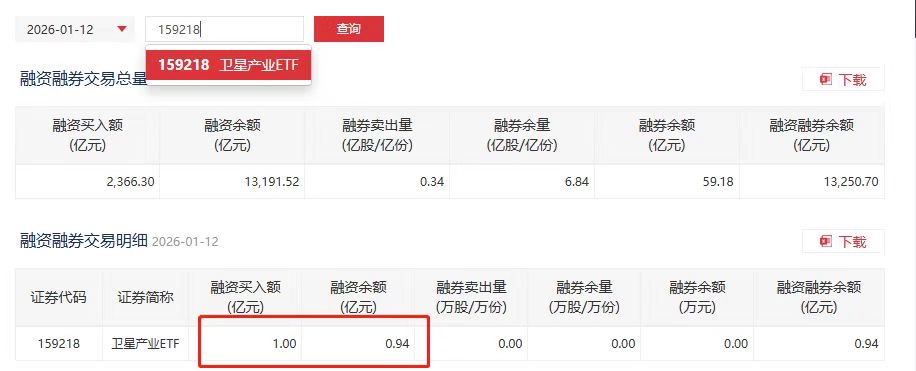 融资客入场！首支“收益翻倍”卫星产业ETF(159218)盘中获4亿逆市增仓！航天电子、中国卫通领跌