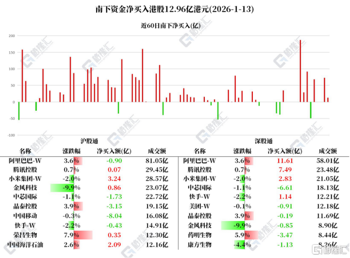 资金动向 | 北水抢筹阿里超10亿港元，连续9日加仓小米