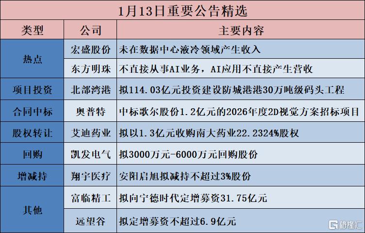 公告精选︱北部湾港：拟114.03亿元投资建设防城港港30万吨级码头工程；东方明珠：不直接从事AI业务，AI应用不直接产生营收