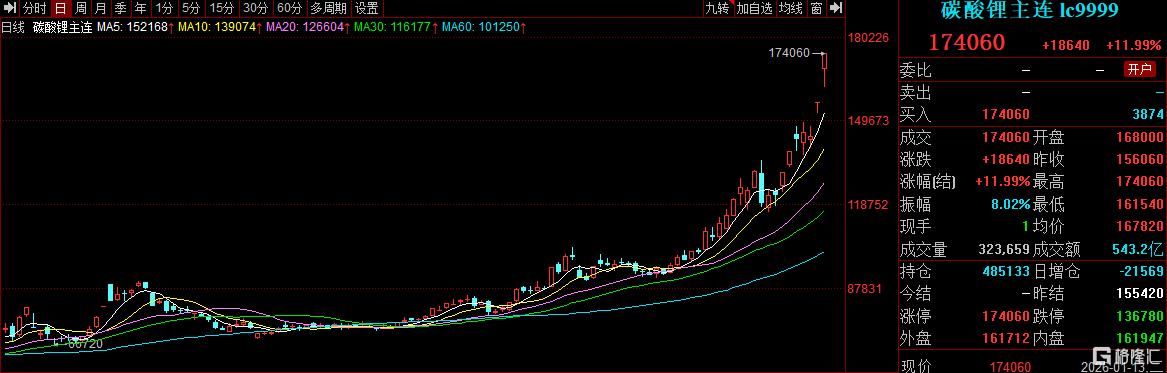 连续两日涨停！电话被打爆！退税调整引爆“抢锂大战”