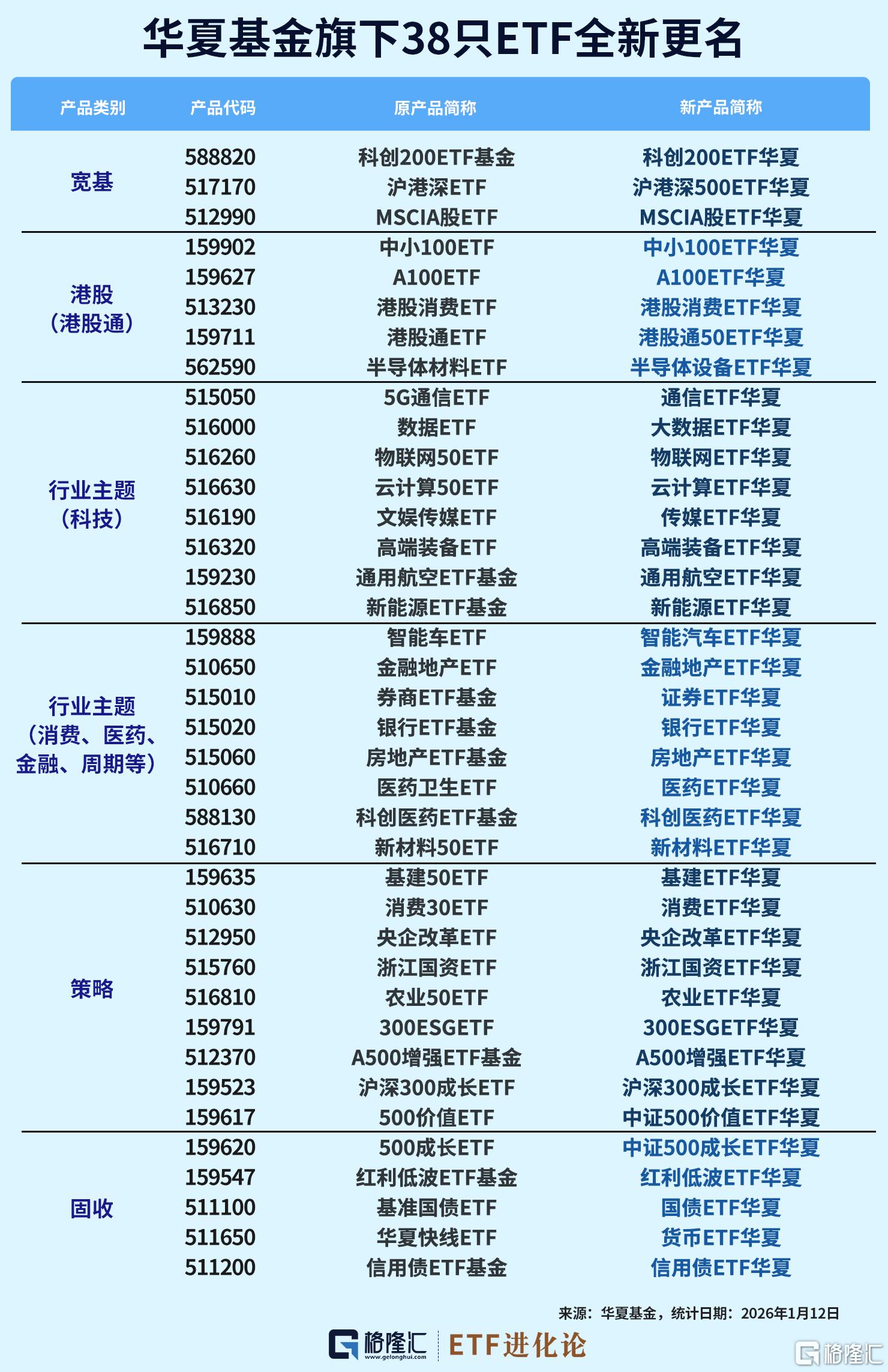 这些ETF改名了！低费率ETF速览