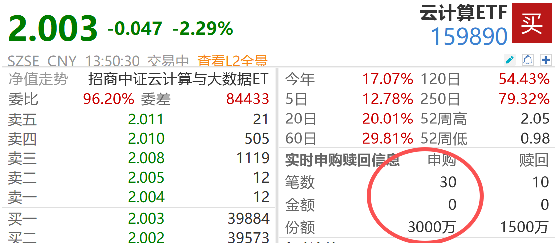 用友网络涨停！GEO横空出世带动AI应用价值兑现，云计算ETF（159890）盘中净流入3000万
