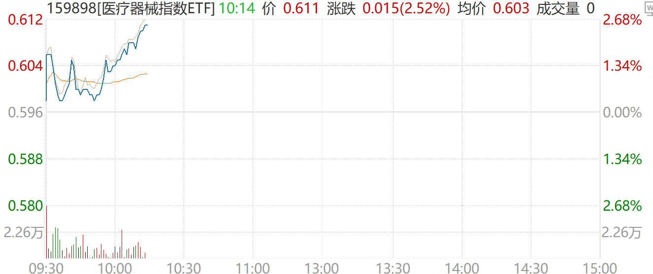 AI制药接力脑机接口？人工智能赋能医疗新场景不断，医疗器械指数ETF（159898）盘中涨超2.5%！