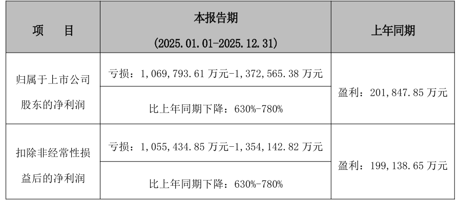 上市以来首现巨亏，疫苗龙头爆雷