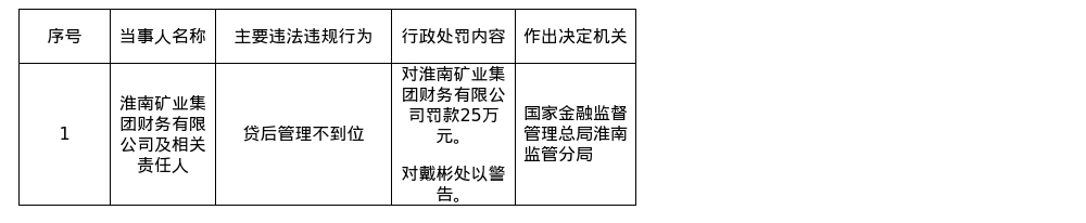 淮南矿业集团财务被罚25万,涉贷后管理不到位