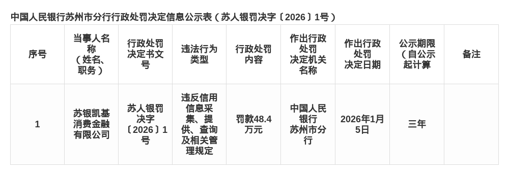 苏银凯基消费金融被罚48.4万，涉信用信息管理违规
