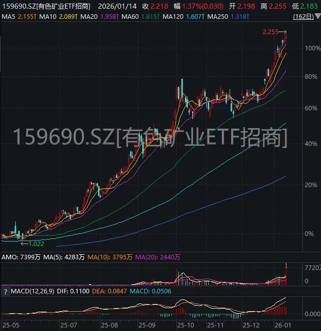 “周期放大器”有色矿业ETF招商(159690)放量涨1.23%，湖南白银涨停封板，白银有色、兴业银锡紧随其后