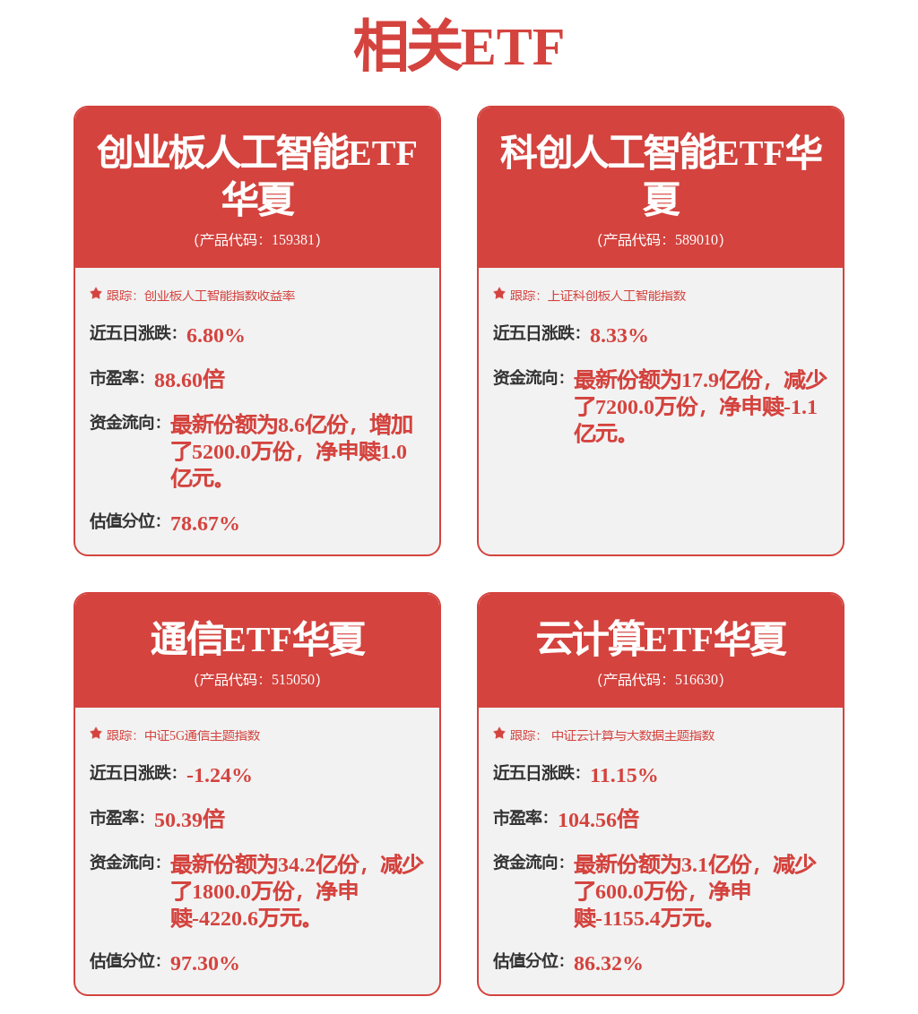 AI应用板块全面爆发，低费率云计算ETF华夏（516630）大涨近6%，创业板人工智能ETF华夏（159381）涨近4%。美国放宽英伟达向中国出口H200智能芯片