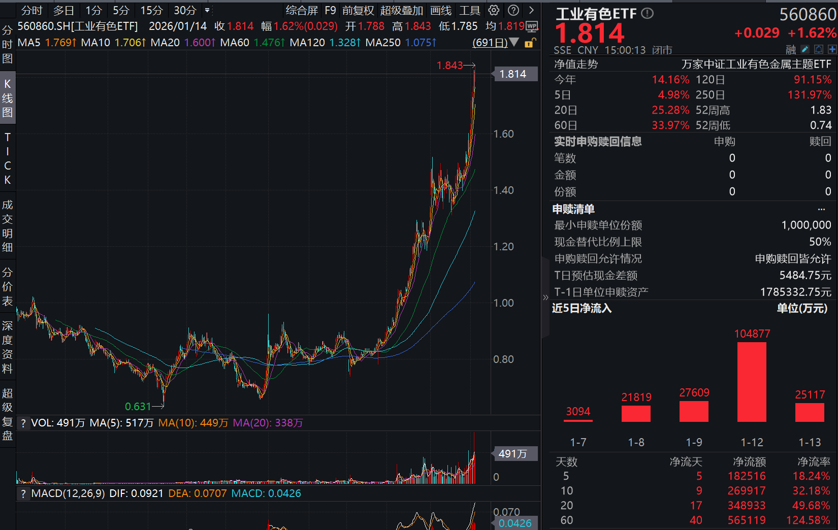 沪指连续调整，工业有色ETF（560860）逆势收涨1.62%，标的指数年内涨幅超其他金属指数