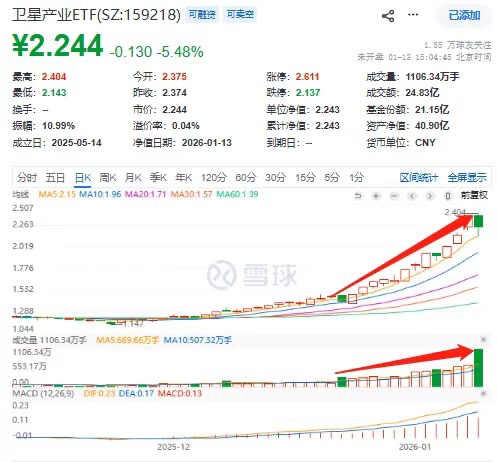我国成功发射18组卫星互联网卫星！两融标的卫星产业ETF(159218)成交额近25亿创历史新高