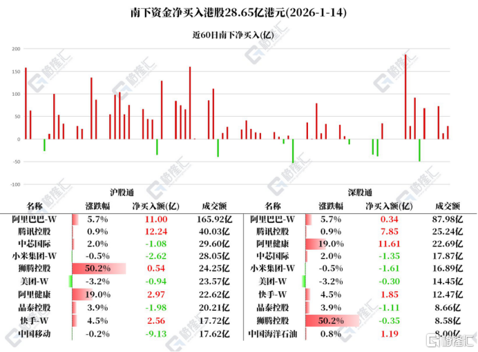 资金动向 | 北水爆买腾讯超20亿港元，连续8日减持中国移动