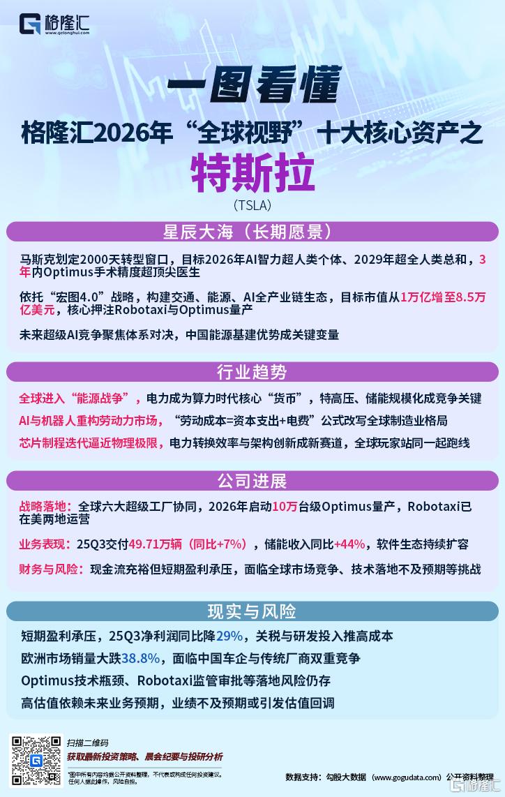 格隆汇2026“全球视野”十大核心资产之特斯拉（TSLA）