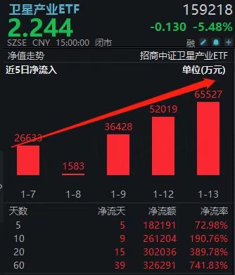 央视提及20万颗卫星申请！两融标的卫星产业ETF(159218)7日爆揽25亿迭创纪录