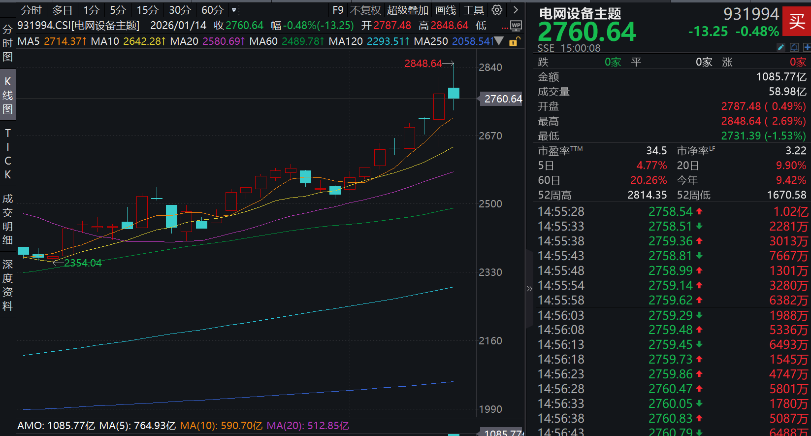 1.2万亿欧元电网升级计划！天弘中证电网设备主题指数A（025832）标的指数盘中再创新高