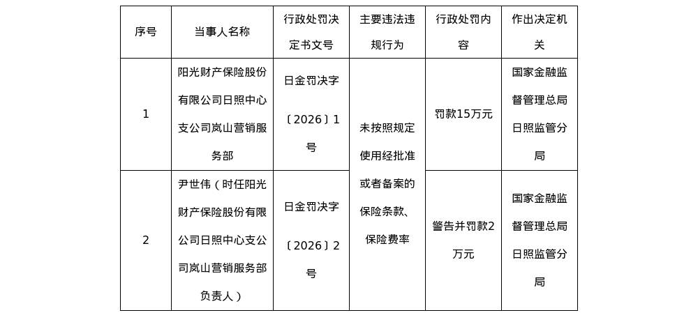 阳光财险日照中支岚山营销部被罚15万,负责人被罚2万