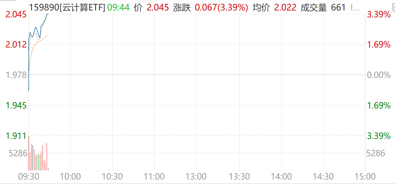 H200芯片放宽出口，云计算ETF（159890）高开涨超3%，石基信息、税友股份开盘涨停！ - 古东管家