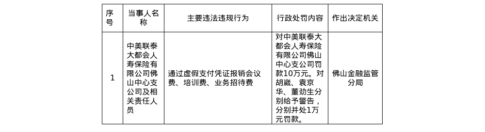 中美联泰大都会人寿佛山支公司被罚10万，涉通过虚假支付凭证报销