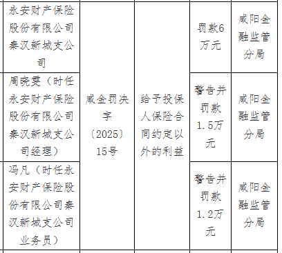 永安财险秦汉新城支公司被罚6万,涉给予投保人合同外利益