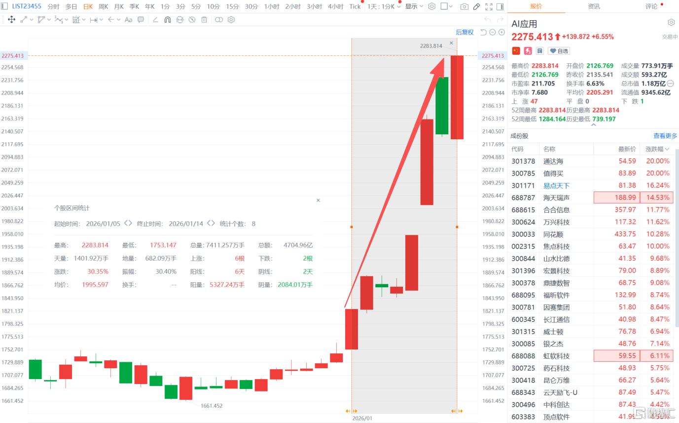 市场双强主线“换档”？AI应用燃爆了！