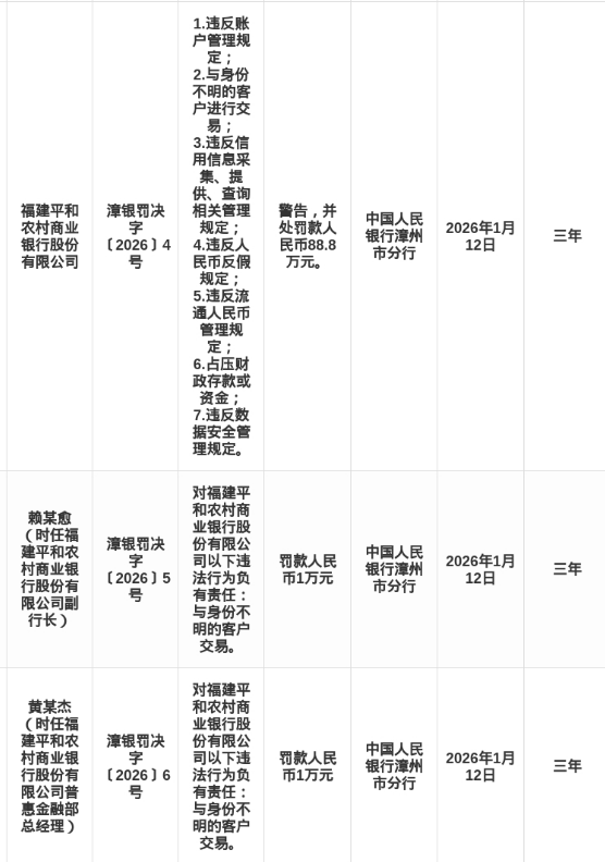 福建平和农商行被罚88.8万,涉多项违规