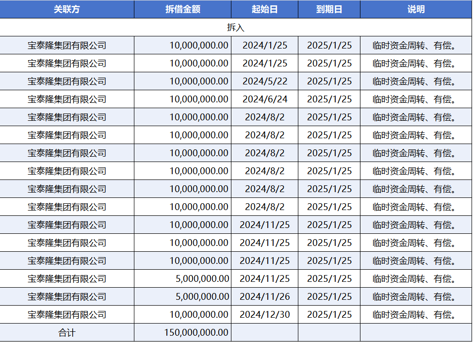 宝泰隆资金拆借疑云调查：控股股东增持“食言”，资金流向成谜
