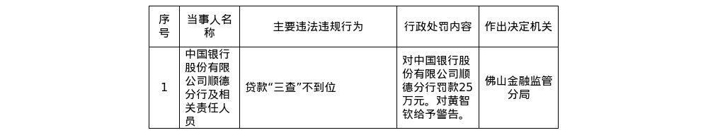 中国银行顺德分行被罚25万，涉贷款“三查”不到位