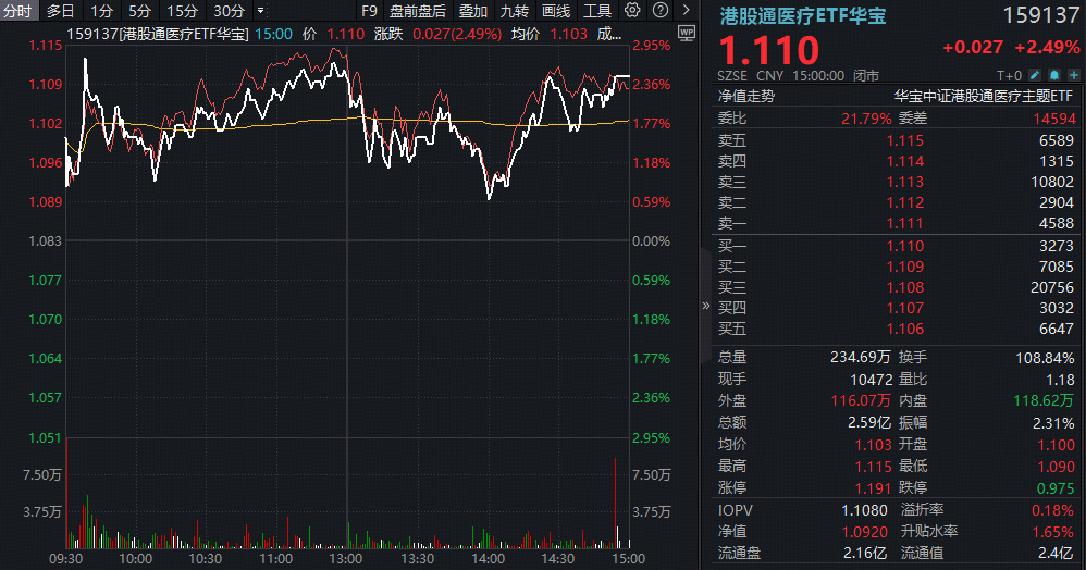 医飞冲天！港股通医疗9连阳创纪录，159137涨声不断！AI医疗、脑机接口、CXO多点开花，阿里健康盘中狂飙20%
