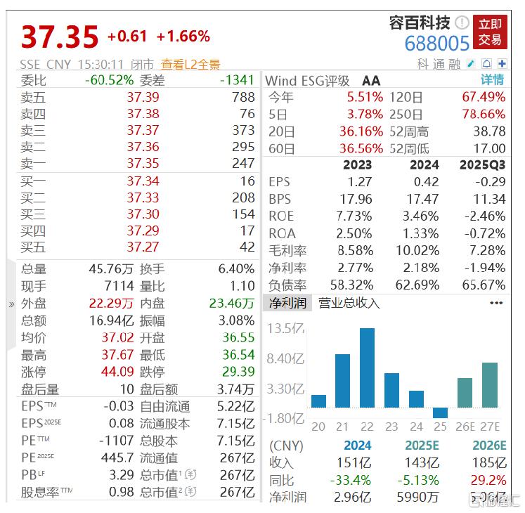 1200亿！容百科技拿下磷酸铁锂巨单，上交所火速问询