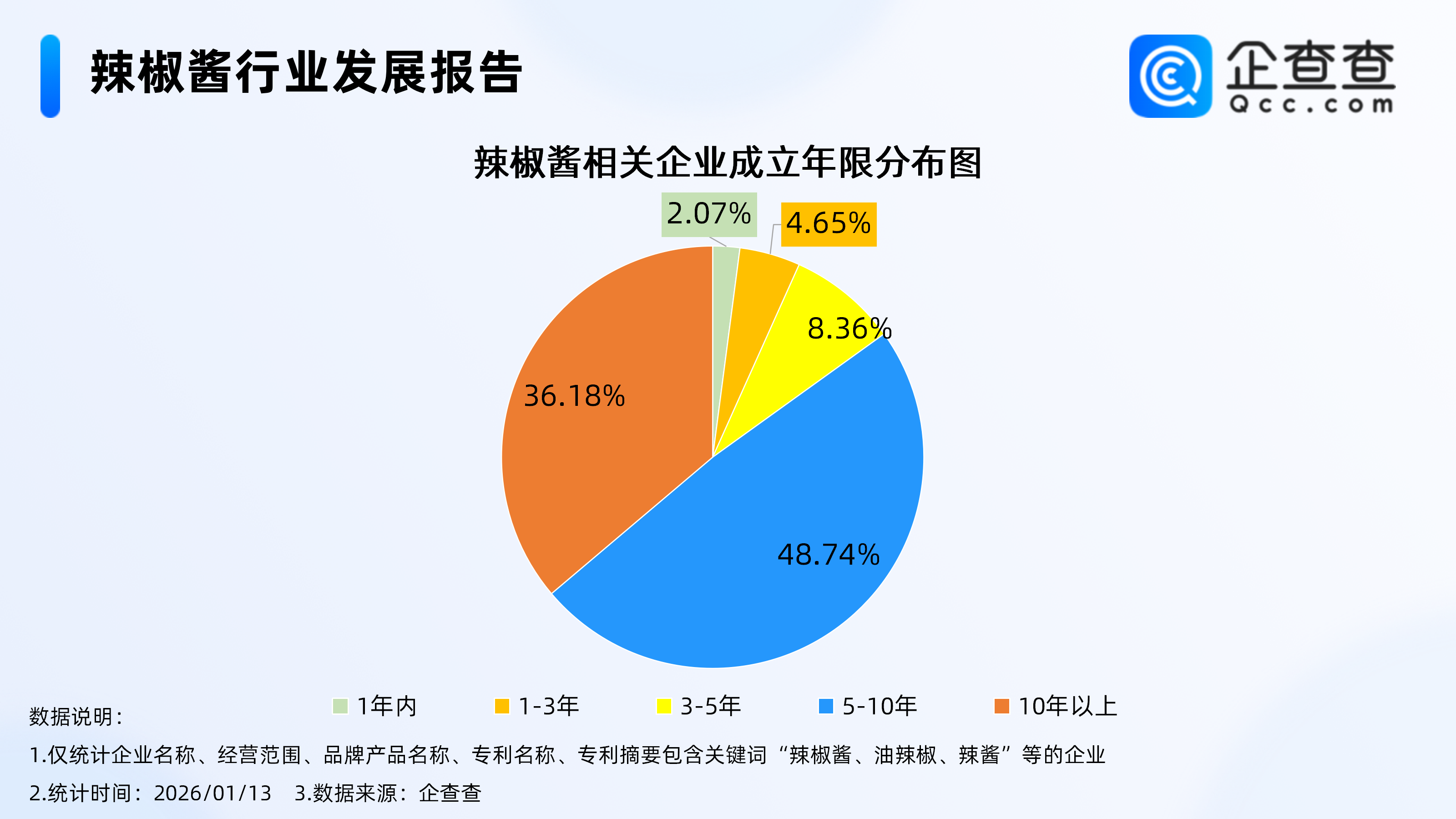 老干妈重回巅峰年营收54亿，贵州辣椒酱相关企业量居全国首位