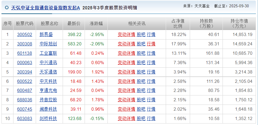 AI算力“倒车接人”？关注天弘中证全指通信设备指数A (020899) 标的指数逆势上涨1.72%