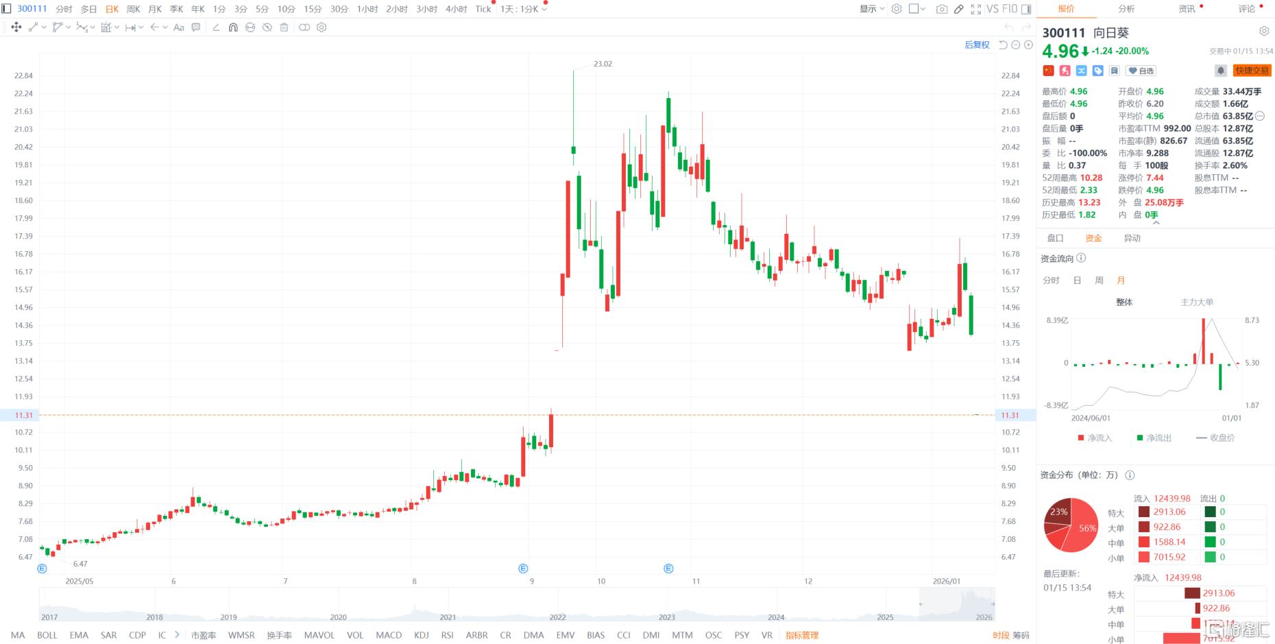 “20CM”一字跌停!向日葵遭立案,跨界重组“梦碎”