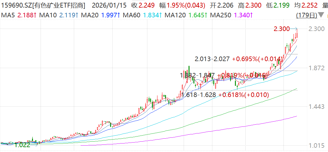 有色矿业ETF招商（159690）收盘再创新高！基金经理最新解读：板块迎多重利好共振