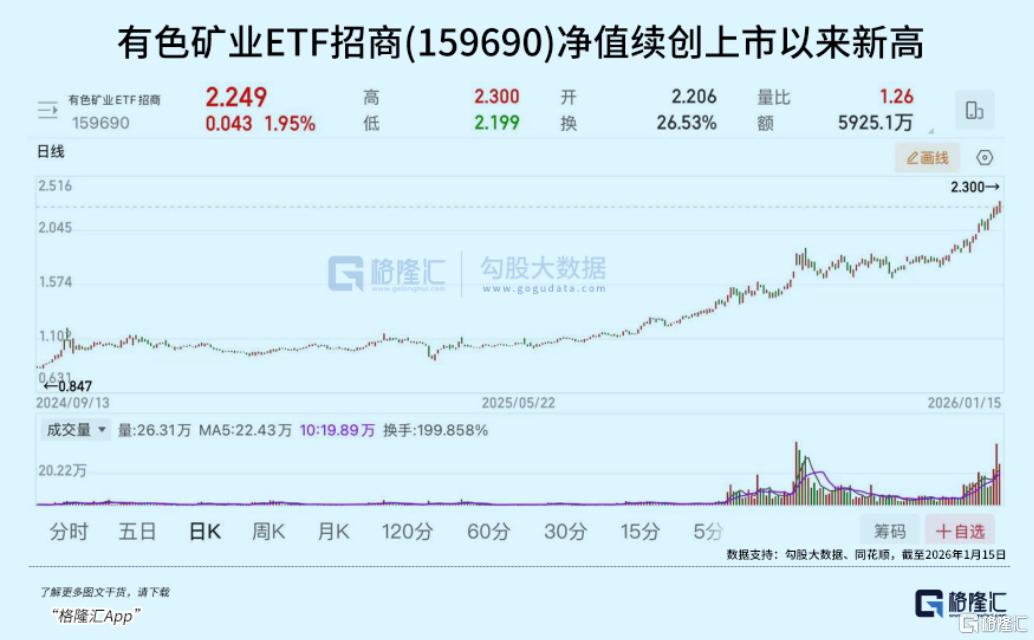 太猛了！破5万亿美元