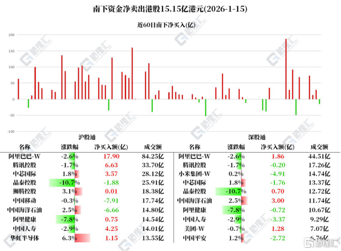 资金动向 | 北水扫货阿里19.76亿港元，连续7日加仓腾讯