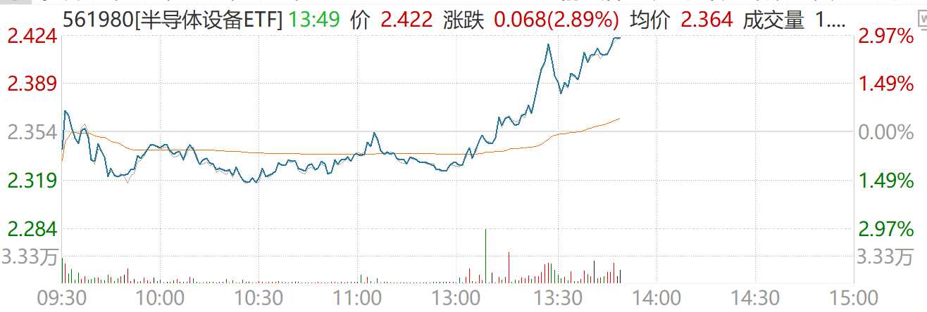 存储周期上行叠加关税窗口，半导体设备ETF（561980）午后拉涨2.89%，上海新阳、三佳科技强势涨停！