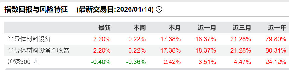 台积电业绩超预期+AI引爆存储周期+自主可控三重驱动，半导体设备ETF易方达（159558）一键共享半导体设备高景气成长红利