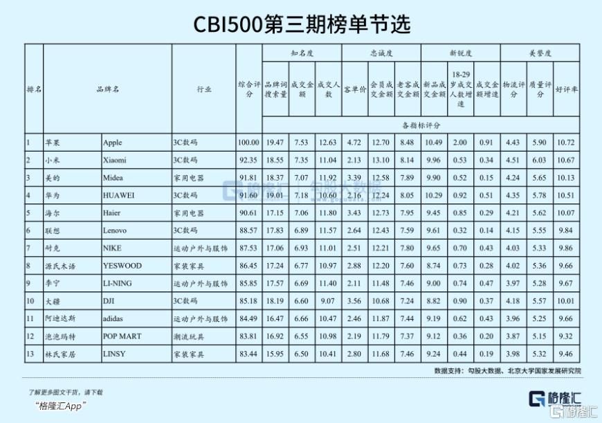穿透消费分化迷雾：CBI品牌榜中的“真增长”挖掘