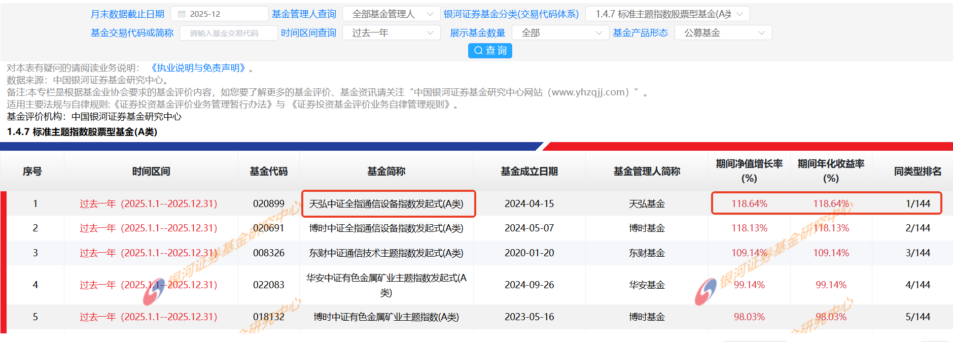 “AI算力+卫星”双轮驱动，天弘中证全指通信设备指数A (020899) 2025年上涨118.21%，斩获同类第一！