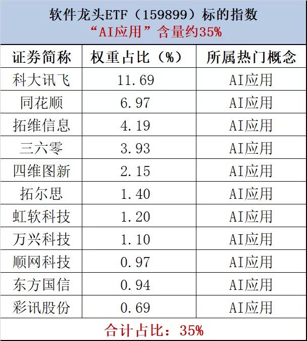 AI应用重大突破！软件龙头ETF(159899)连续3日获近3亿资金加码，石基信息冲击两连板！