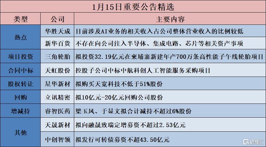 公告精选︱三角轮胎：拟投资32.19亿元在柬埔寨新建年产700万条高性能子午线轮胎项目；华胜天成：目前涉及AI业务的相关收入占公司整体营业收入的比例较低