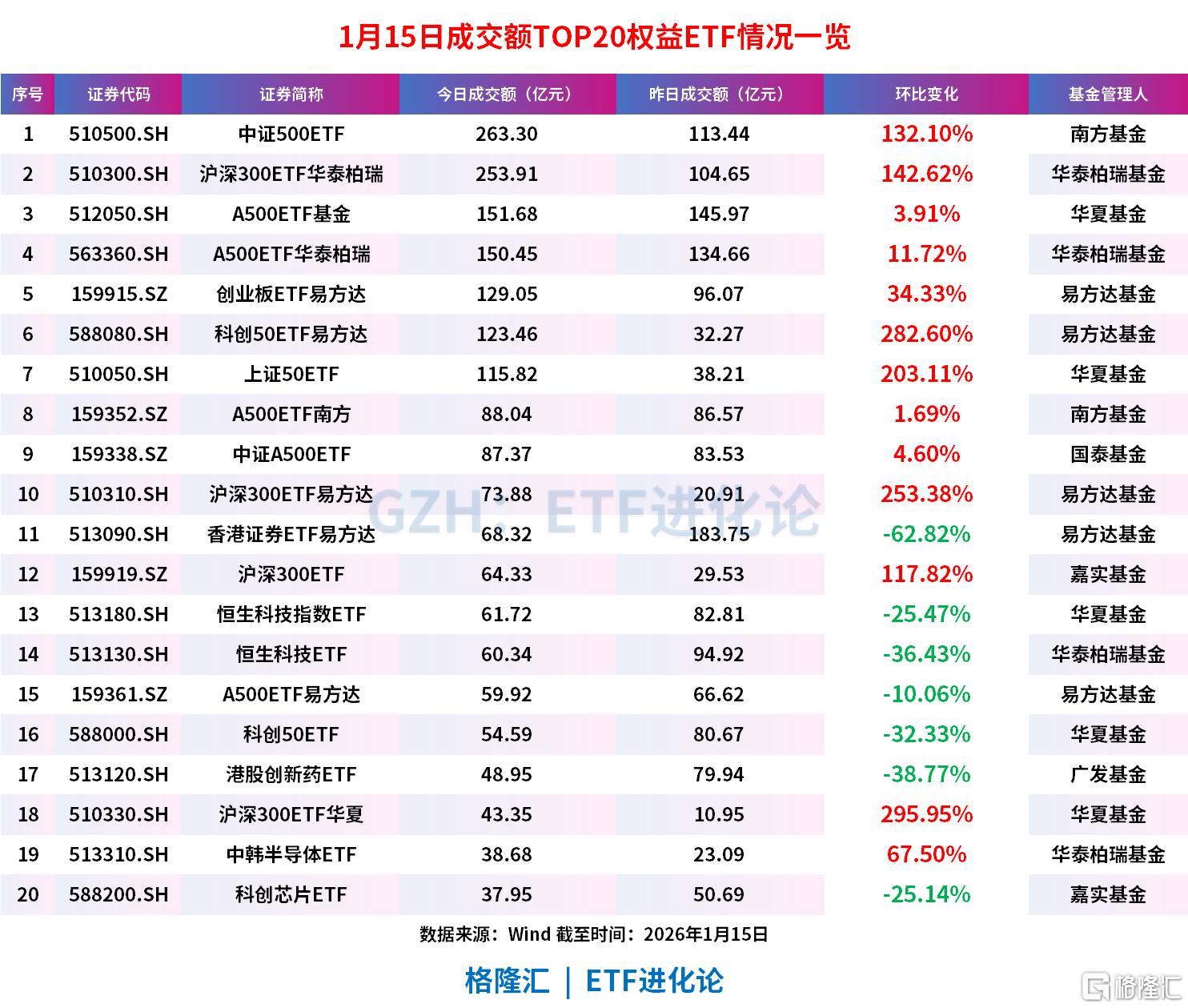 7492.4亿元！ETF成交额再破历史记录！多只宽基ETF放量超100%，中证500ETF、沪深300ETF华泰柏瑞成交额破200亿