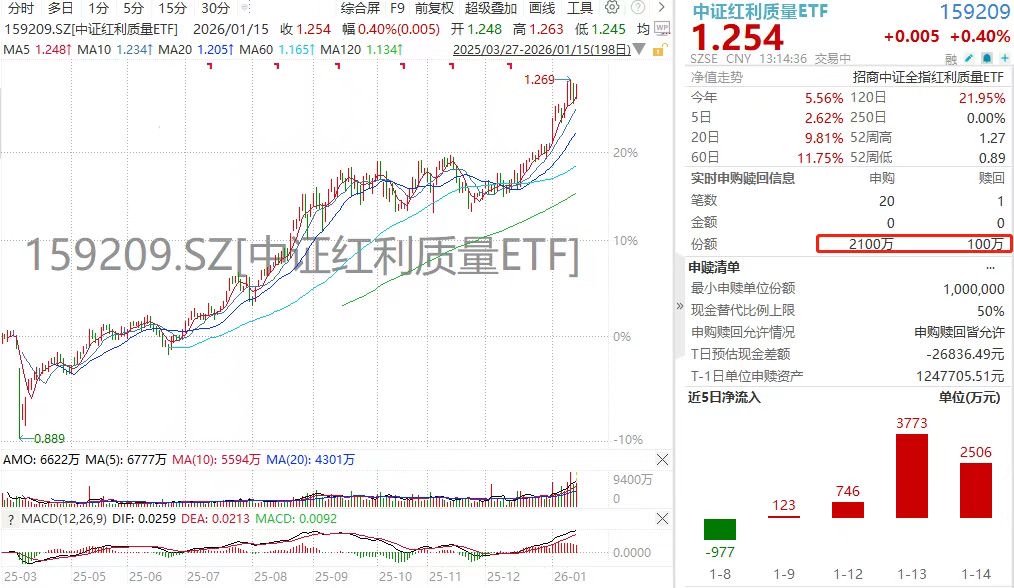 不愧是A股红利涨幅王！中证红利质量ETF(159209)逆市走强，山金国际、中国神华逆市红盘